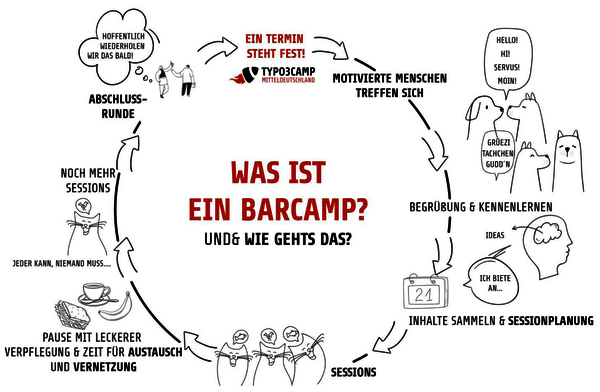 Das Prinzip Barcamp